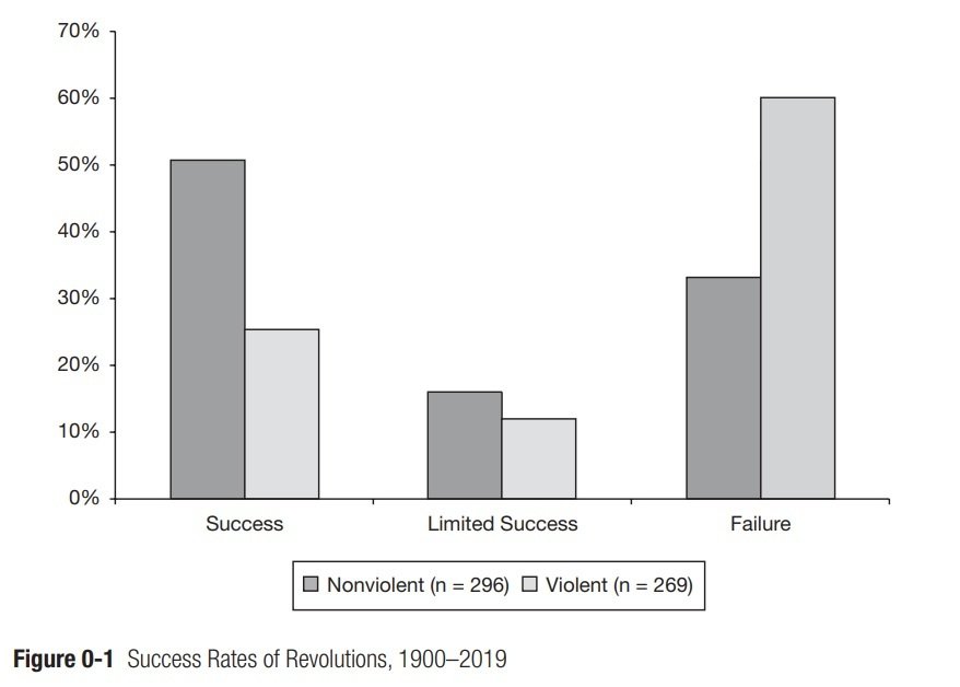 A graph showing the success rates of revolutions from 1900 to 2019. It shows that nonviolent revolutions are far more successful, on average, than violent ones.